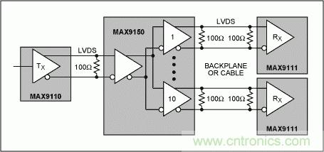 通過低電壓差分信號(hào)(LVDS)傳輸高速信號(hào)