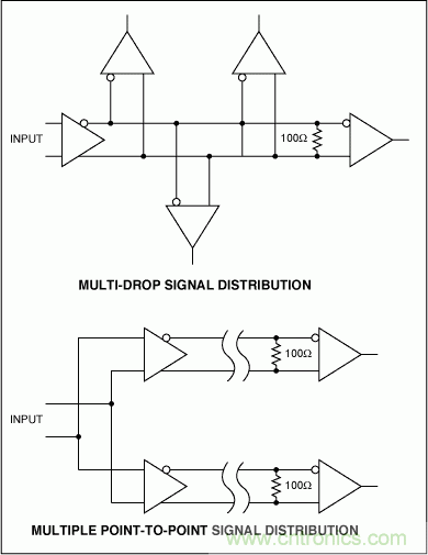 通過低電壓差分信號(hào)(LVDS)傳輸高速信號(hào)