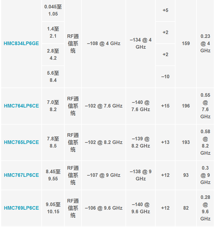 集成VCO的低成本PLL支持緊湊型LO解決方案