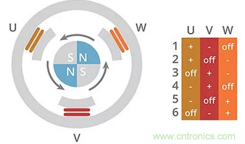 什么是 BLDC 電機(jī)換向的最有效方法？