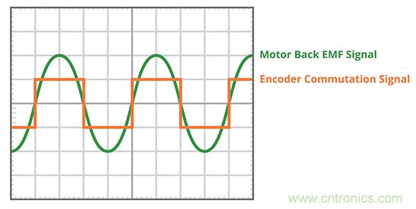 什么是 BLDC 電機(jī)換向的最有效方法？