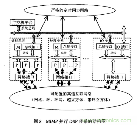 高速實時數(shù)字信號處理硬件技術(shù)發(fā)展概述