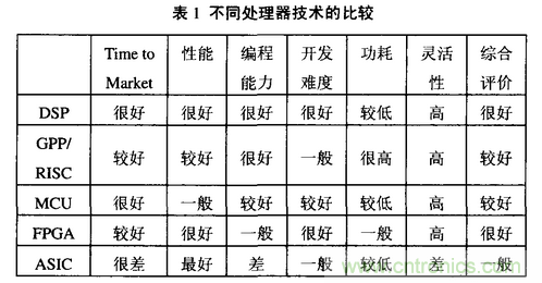 高速實時數(shù)字信號處理硬件技術(shù)發(fā)展概述