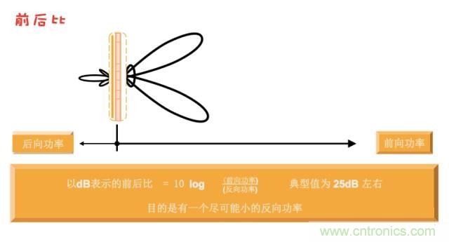 從增益到輻射參數(shù)，剖析5G時代基站天線將發(fā)生哪些變化