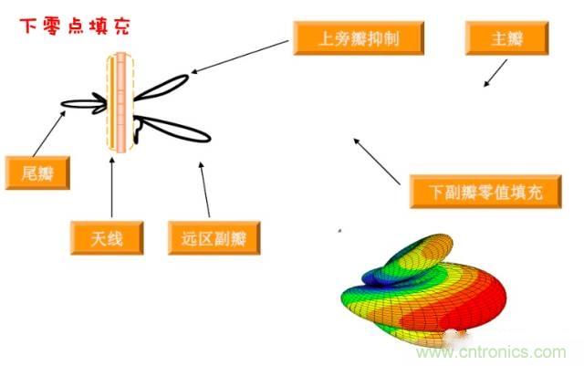 從增益到輻射參數(shù)，剖析5G時代基站天線將發(fā)生哪些變化