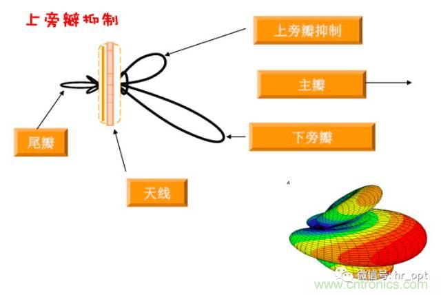 從增益到輻射參數(shù)，剖析5G時代基站天線將發(fā)生哪些變化