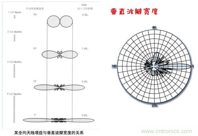 從增益到輻射參數(shù)，剖析5G時代基站天線將發(fā)生哪些變化