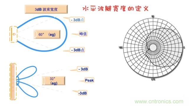 從增益到輻射參數(shù)，剖析5G時代基站天線將發(fā)生哪些變化