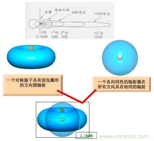 從增益到輻射參數(shù)，剖析5G時代基站天線將發(fā)生哪些變化