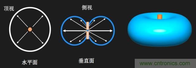 從增益到輻射參數(shù)，剖析5G時代基站天線將發(fā)生哪些變化