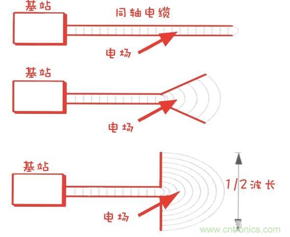 從增益到輻射參數(shù)，剖析5G時代基站天線將發(fā)生哪些變化