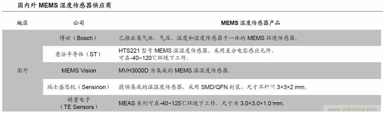 MEMS傳感器產(chǎn)業(yè)鏈及其廠家匯總（附圖解）