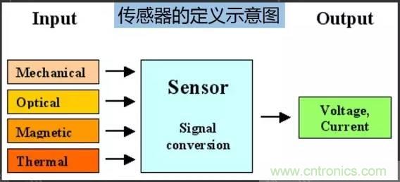 32張PPT簡述傳感器的7大應(yīng)用！