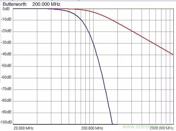 加了濾波電路，結(jié)果電源紋波還變大了！