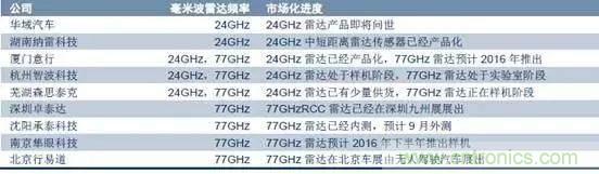 毫米波雷達(dá)PK激光雷達(dá)，各自短版如何彌補(bǔ)？