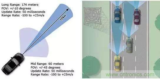 毫米波雷達(dá)PK激光雷達(dá)，各自短版如何彌補(bǔ)？