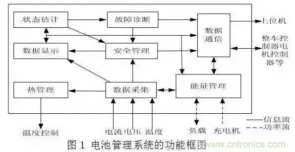 一文解析車載動(dòng)力電池系統(tǒng)及充電機(jī)充電技術(shù)