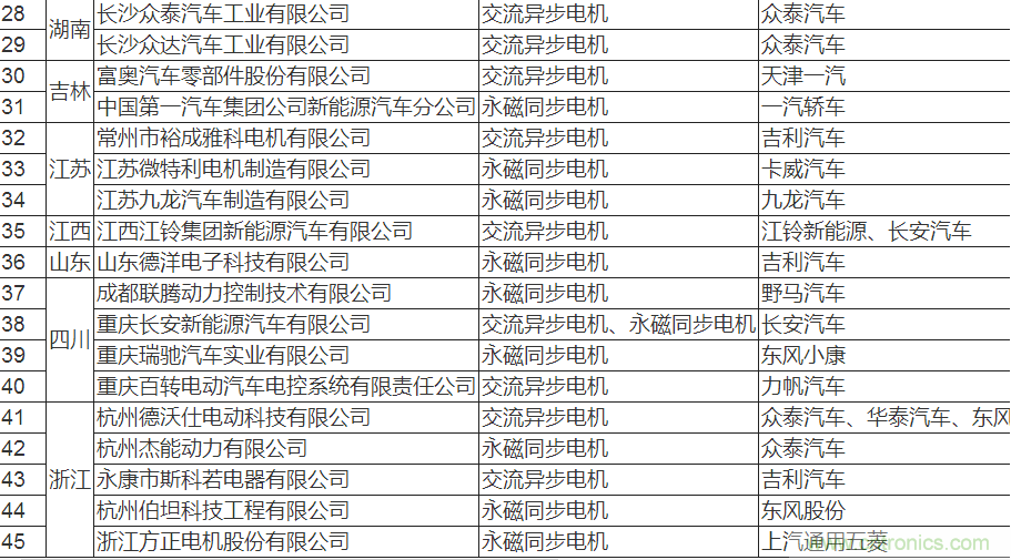 值得收藏！45家新能源車用電機(jī)供應(yīng)商名錄大全