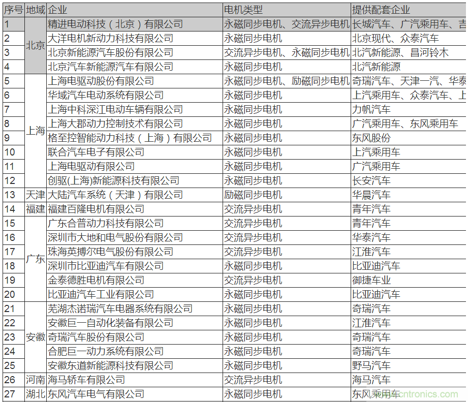 值得收藏！45家新能源車用電機(jī)供應(yīng)商名錄大全