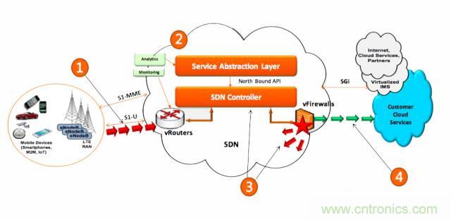 遭遇DDoS、漏洞及旁路攻擊，5G如何應(yīng)對？