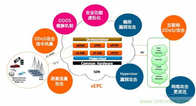 遭遇DDoS、漏洞及旁路攻擊，5G如何應(yīng)對？