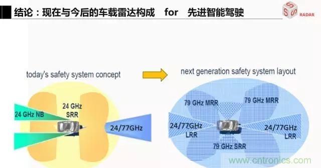 毫米波雷達(dá)該如何發(fā)展，才能將智能駕駛變成自動(dòng)駕駛