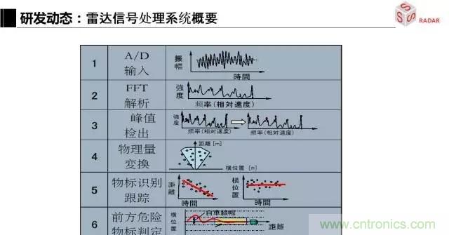 毫米波雷達(dá)該如何發(fā)展，才能將智能駕駛變成自動(dòng)駕駛