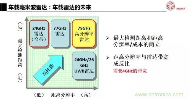 毫米波雷達(dá)該如何發(fā)展，才能將智能駕駛變成自動(dòng)駕駛