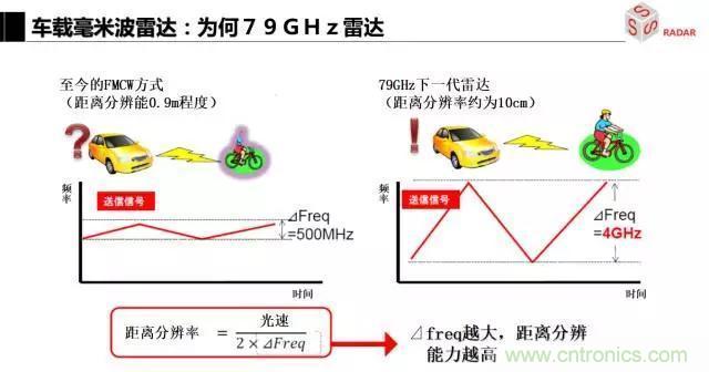 毫米波雷達(dá)該如何發(fā)展，才能將智能駕駛變成自動駕駛