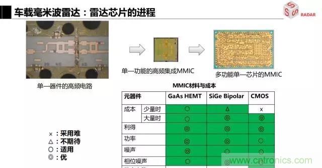 毫米波雷達(dá)該如何發(fā)展，才能將智能駕駛變成自動駕駛