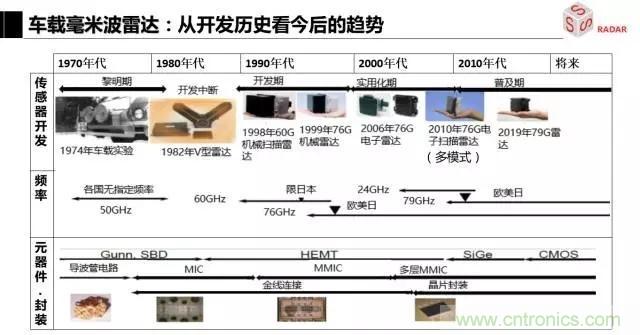 毫米波雷達(dá)該如何發(fā)展，才能將智能駕駛變成自動駕駛