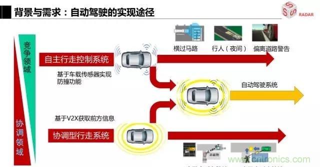 毫米波雷達(dá)該如何發(fā)展，才能將智能駕駛變成自動駕駛