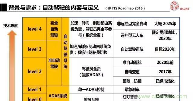 毫米波雷達(dá)該如何發(fā)展，才能將智能駕駛變成自動駕駛