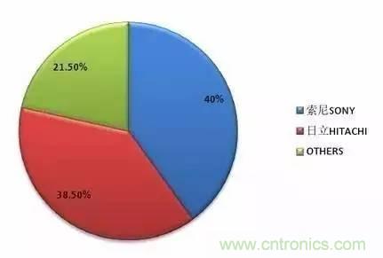 扒一扒日本電子元器件產業(yè)的那些事，數據驚人