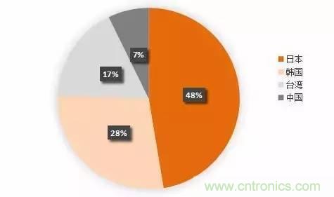 扒一扒日本電子元器件產業(yè)的那些事，數據驚人