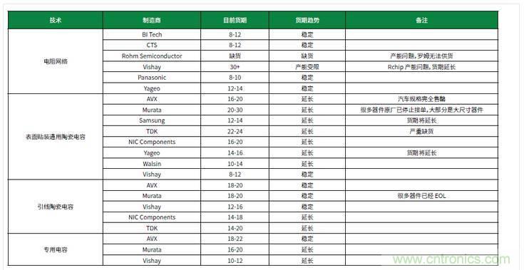 元器件缺貨燃爆2017第三季，解析三大重災(zāi)區(qū)