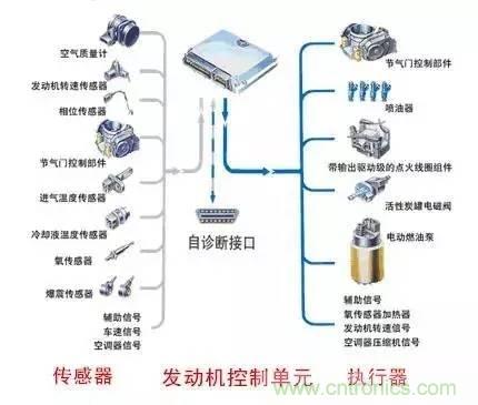 細(xì)數(shù)發(fā)動機都有哪些傳感器