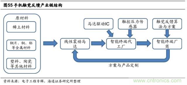 拆解蘋果/三星/小米/一加，從馬達(dá)技術(shù)看觸覺反饋的差距