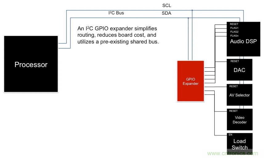 利用I2C  GPIO擴(kuò)展器最大化復(fù)用信息娛樂系統(tǒng)設(shè)計