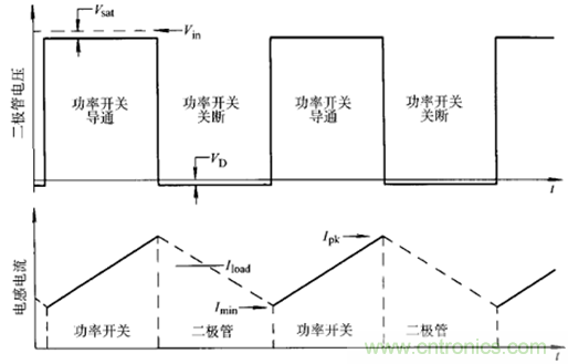 開關(guān)電源該如何選擇合適的電感？