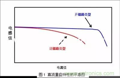 開關(guān)電源該如何選擇合適的電感？