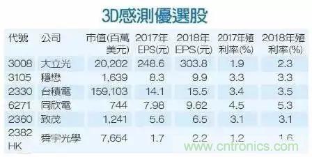 iPhone X搭載3D感測功能，供應鏈是如何準備的？