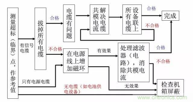 資深EMC工程師總結(jié)：EMC整改流程及常見問題