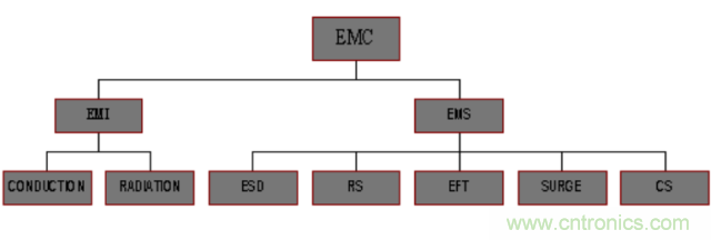 開關(guān)電源EMC知識(shí)經(jīng)驗(yàn)超級總匯！