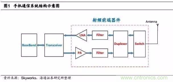 關(guān)于手機(jī)射頻芯片知識(shí)，你還不知道的事！