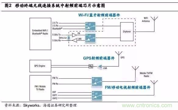 關(guān)于手機(jī)射頻芯片知識(shí)，你還不知道的事！