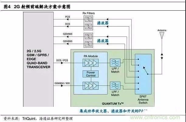 關(guān)于手機(jī)射頻芯片知識(shí)，你還不知道的事！