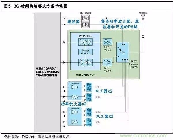 關(guān)于手機(jī)射頻芯片知識(shí)，你還不知道的事！