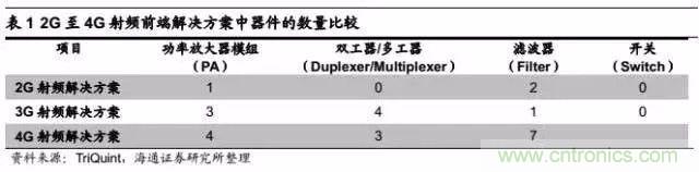 關(guān)于手機(jī)射頻芯片知識(shí)，你還不知道的事！