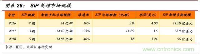 一文看懂SiP封裝技術